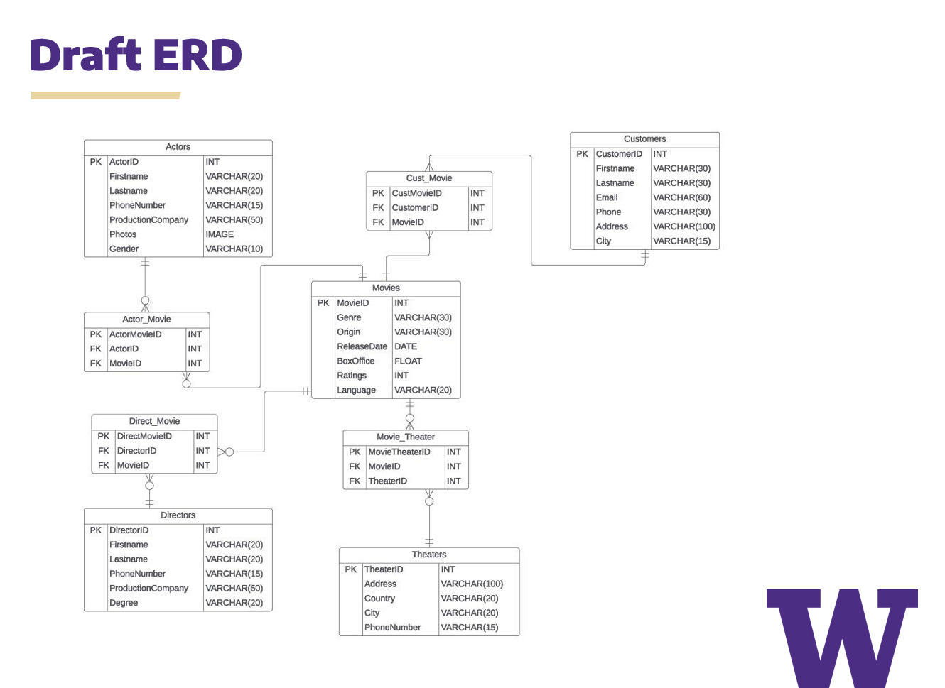 draft ERD for group project