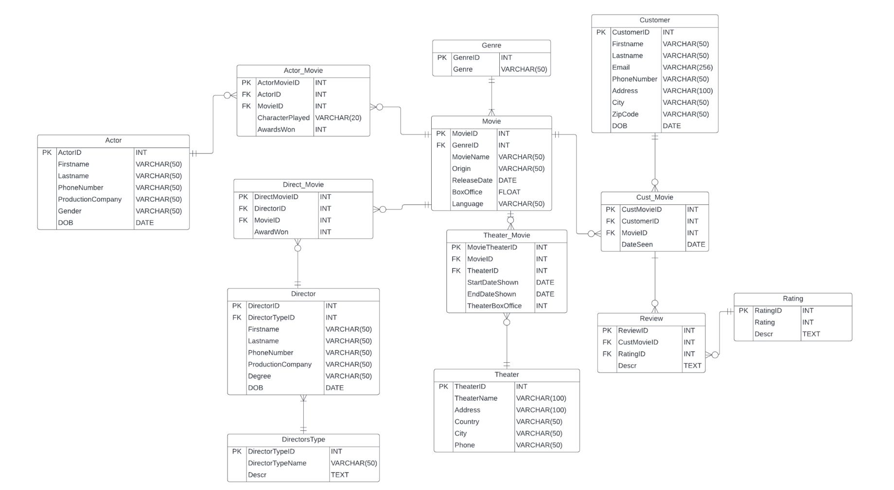 Entity Relationship Diagram for INFO330 project